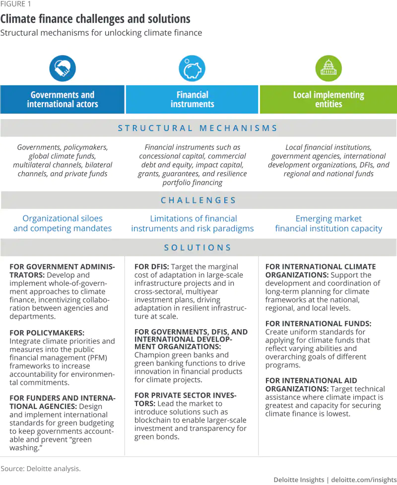 Deloitte: Climate Finance commitments aren't enough. We need new tools ...