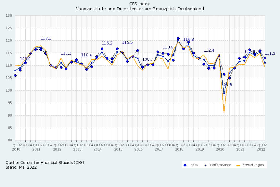 CFSIndex hat sich nach pandemiebedingtem Einbruch erholt Frankfurt