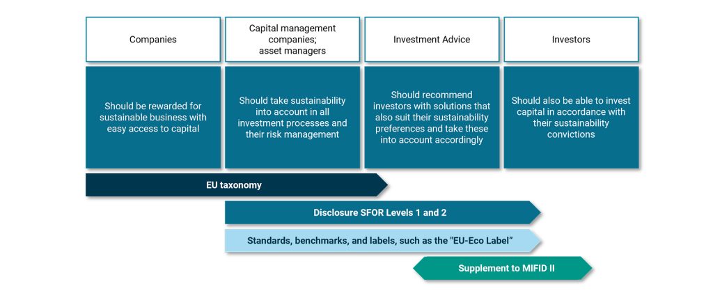 This infographic shows which sustainability regulations are relevant for which target groups.